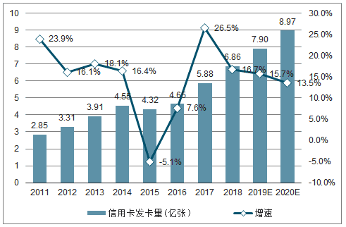 信用卡在用发卡量及增速预测